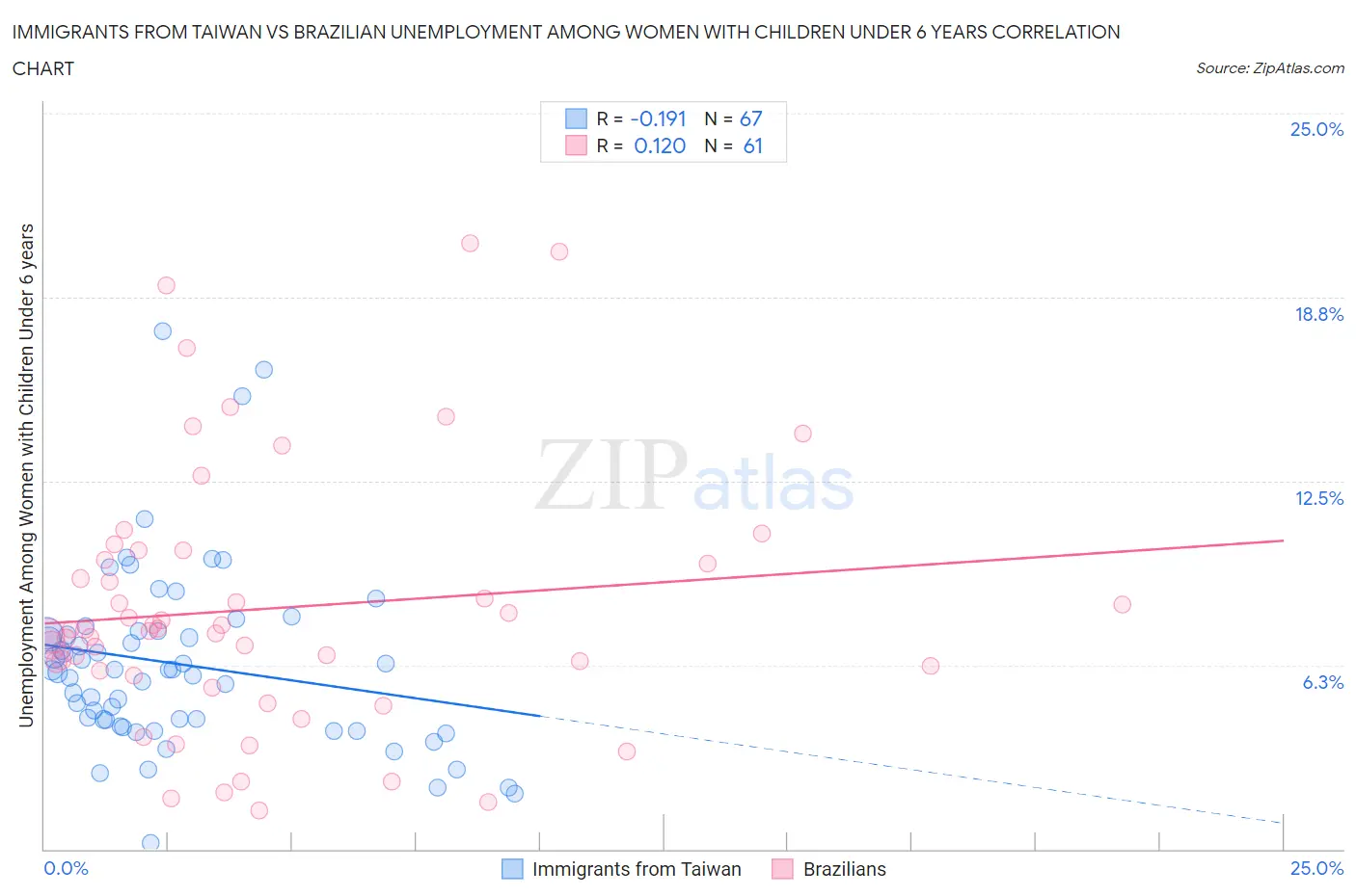 Immigrants from Taiwan vs Brazilian Unemployment Among Women with Children Under 6 years