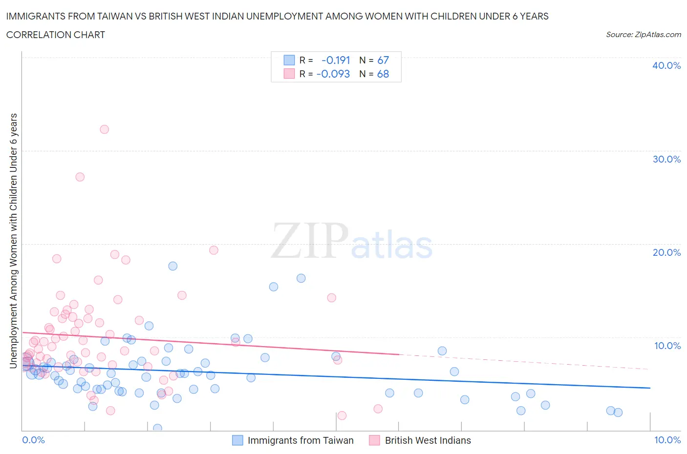 Immigrants from Taiwan vs British West Indian Unemployment Among Women with Children Under 6 years