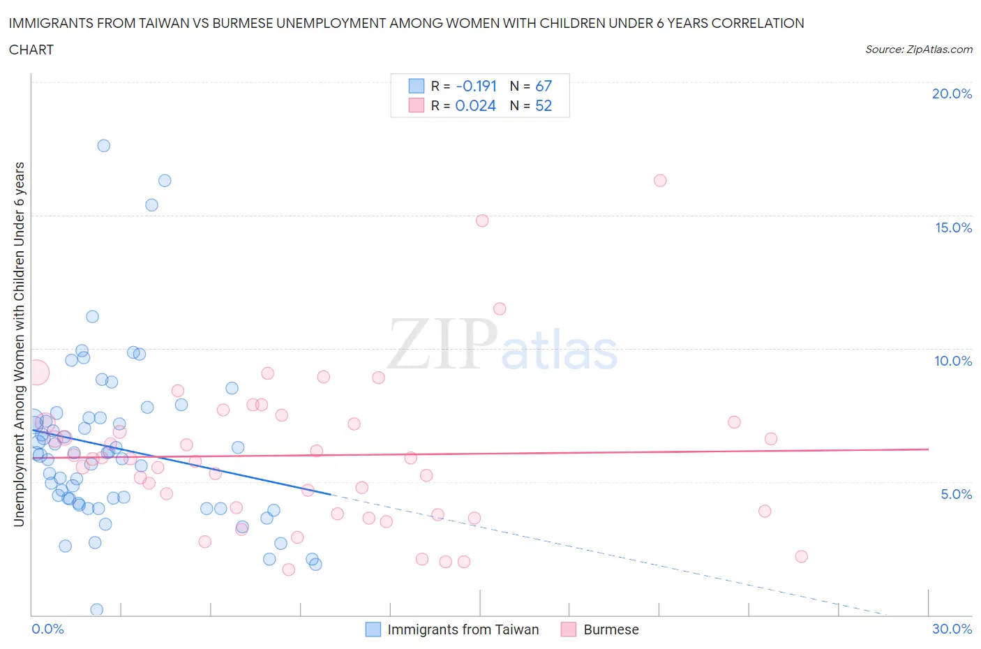 Immigrants from Taiwan vs Burmese Unemployment Among Women with Children Under 6 years