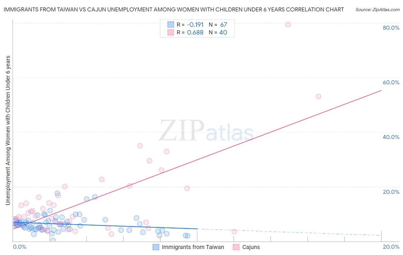 Immigrants from Taiwan vs Cajun Unemployment Among Women with Children Under 6 years