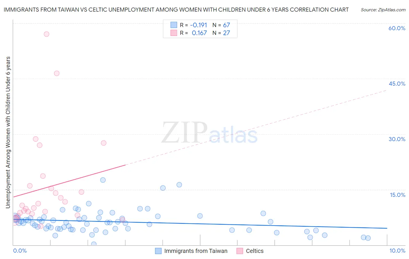 Immigrants from Taiwan vs Celtic Unemployment Among Women with Children Under 6 years