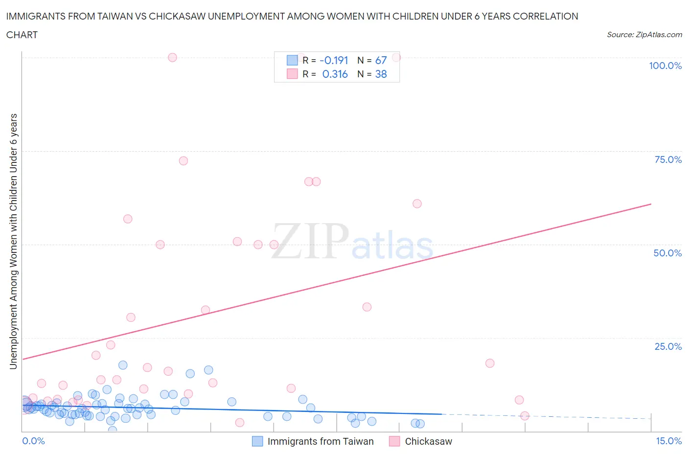 Immigrants from Taiwan vs Chickasaw Unemployment Among Women with Children Under 6 years