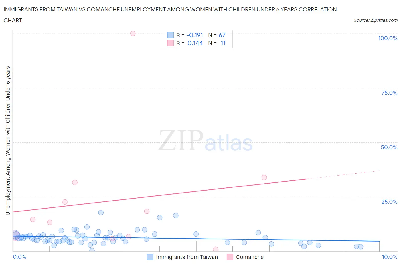 Immigrants from Taiwan vs Comanche Unemployment Among Women with Children Under 6 years