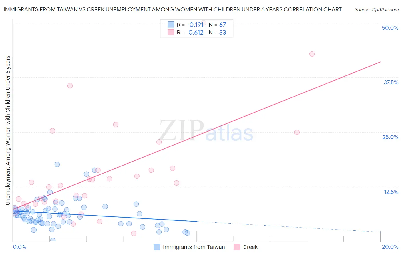Immigrants from Taiwan vs Creek Unemployment Among Women with Children Under 6 years