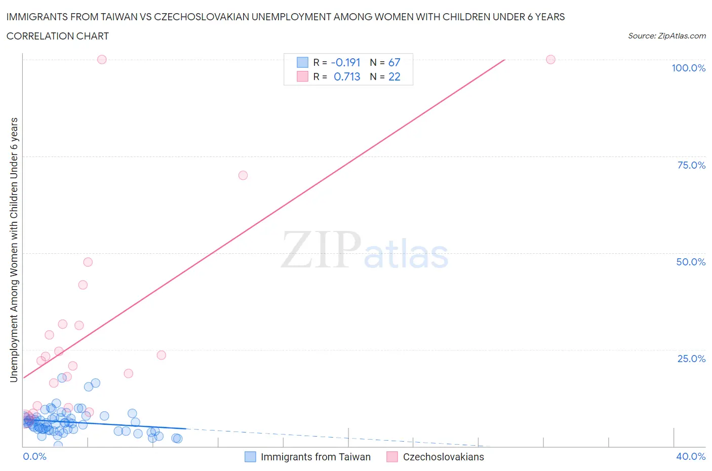 Immigrants from Taiwan vs Czechoslovakian Unemployment Among Women with Children Under 6 years