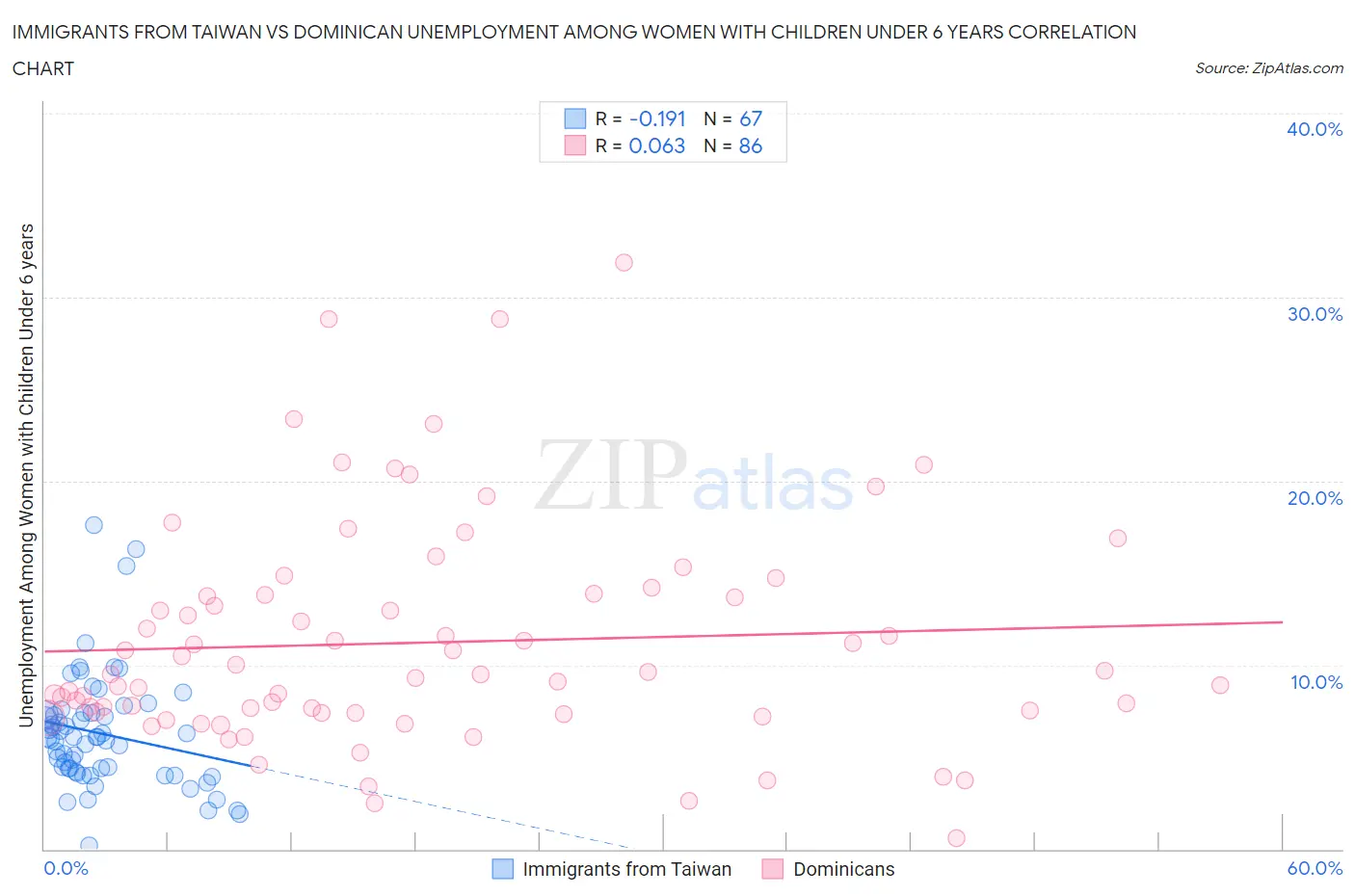 Immigrants from Taiwan vs Dominican Unemployment Among Women with Children Under 6 years