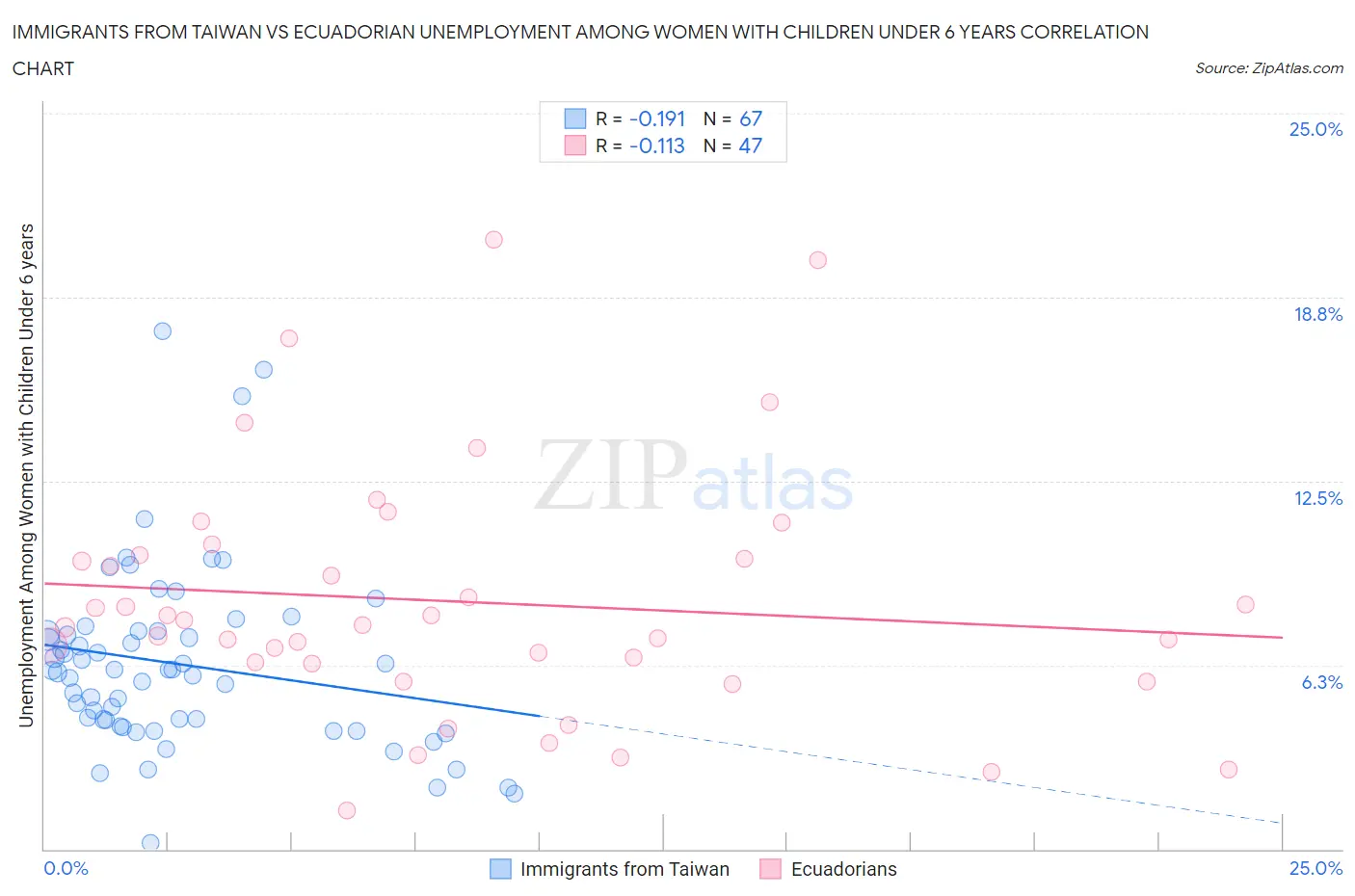 Immigrants from Taiwan vs Ecuadorian Unemployment Among Women with Children Under 6 years