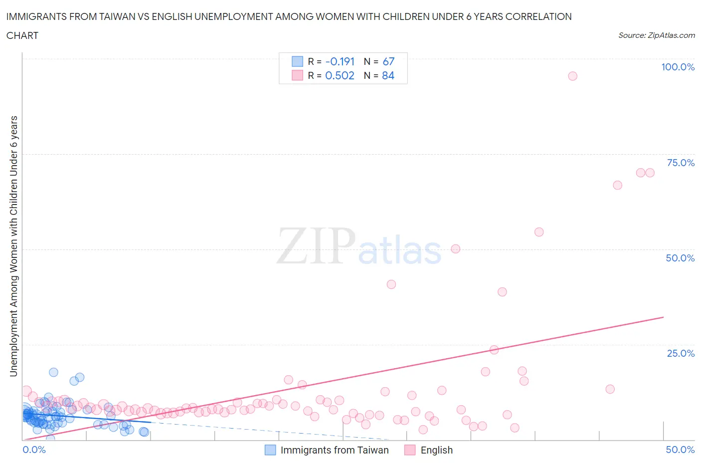 Immigrants from Taiwan vs English Unemployment Among Women with Children Under 6 years