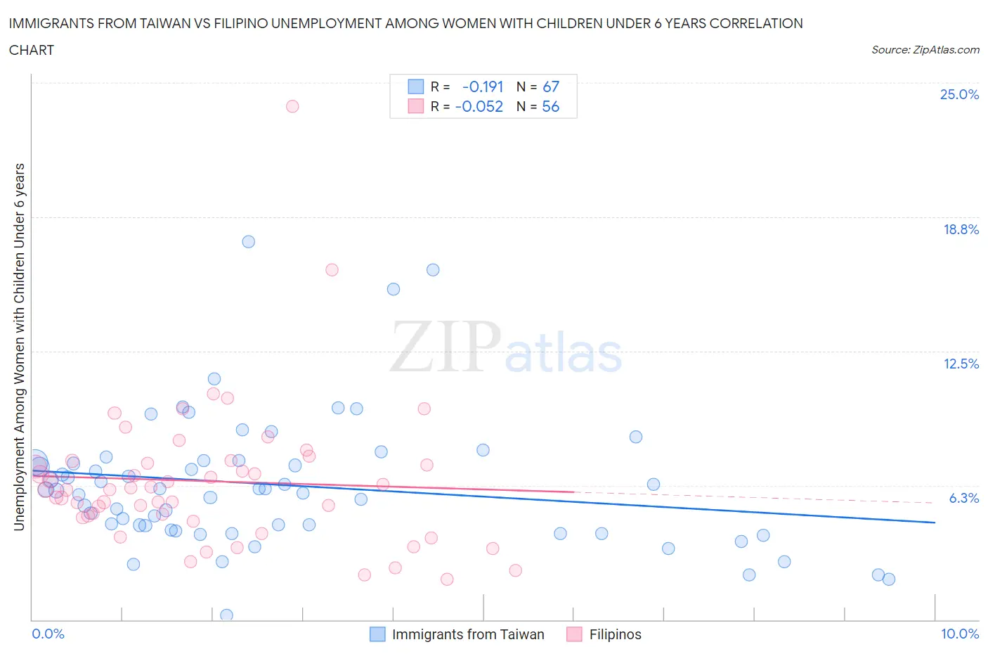 Immigrants from Taiwan vs Filipino Unemployment Among Women with Children Under 6 years