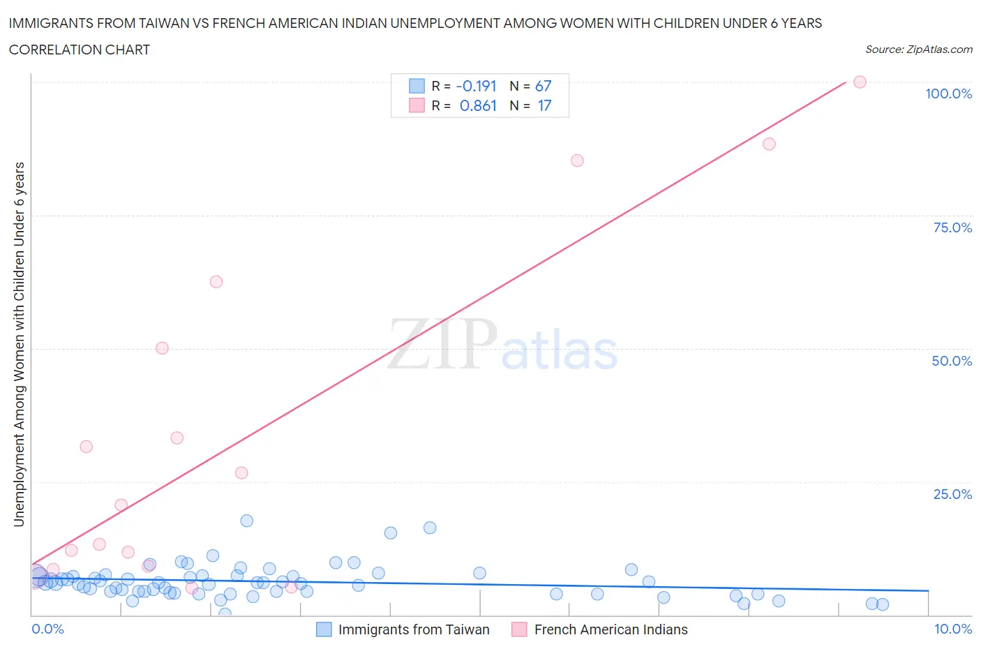 Immigrants from Taiwan vs French American Indian Unemployment Among Women with Children Under 6 years