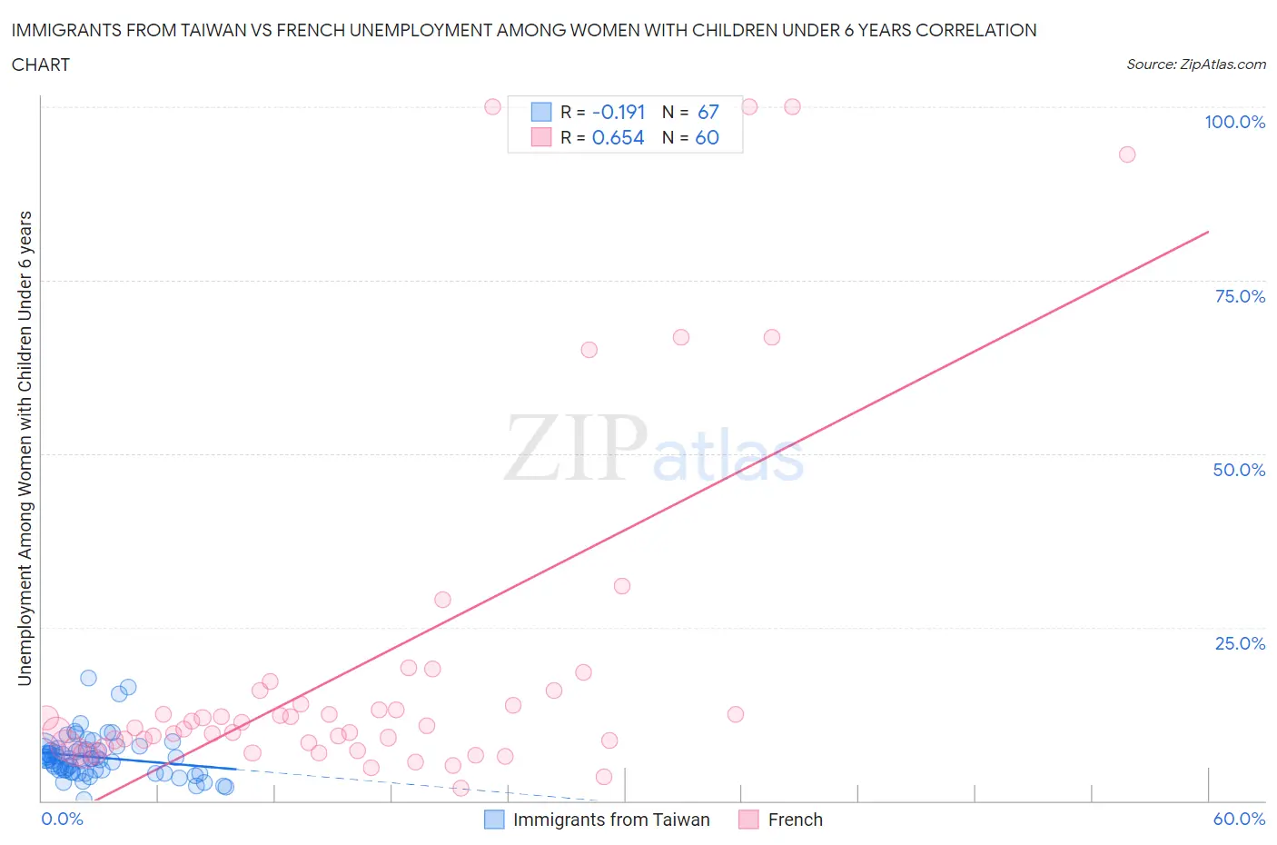 Immigrants from Taiwan vs French Unemployment Among Women with Children Under 6 years