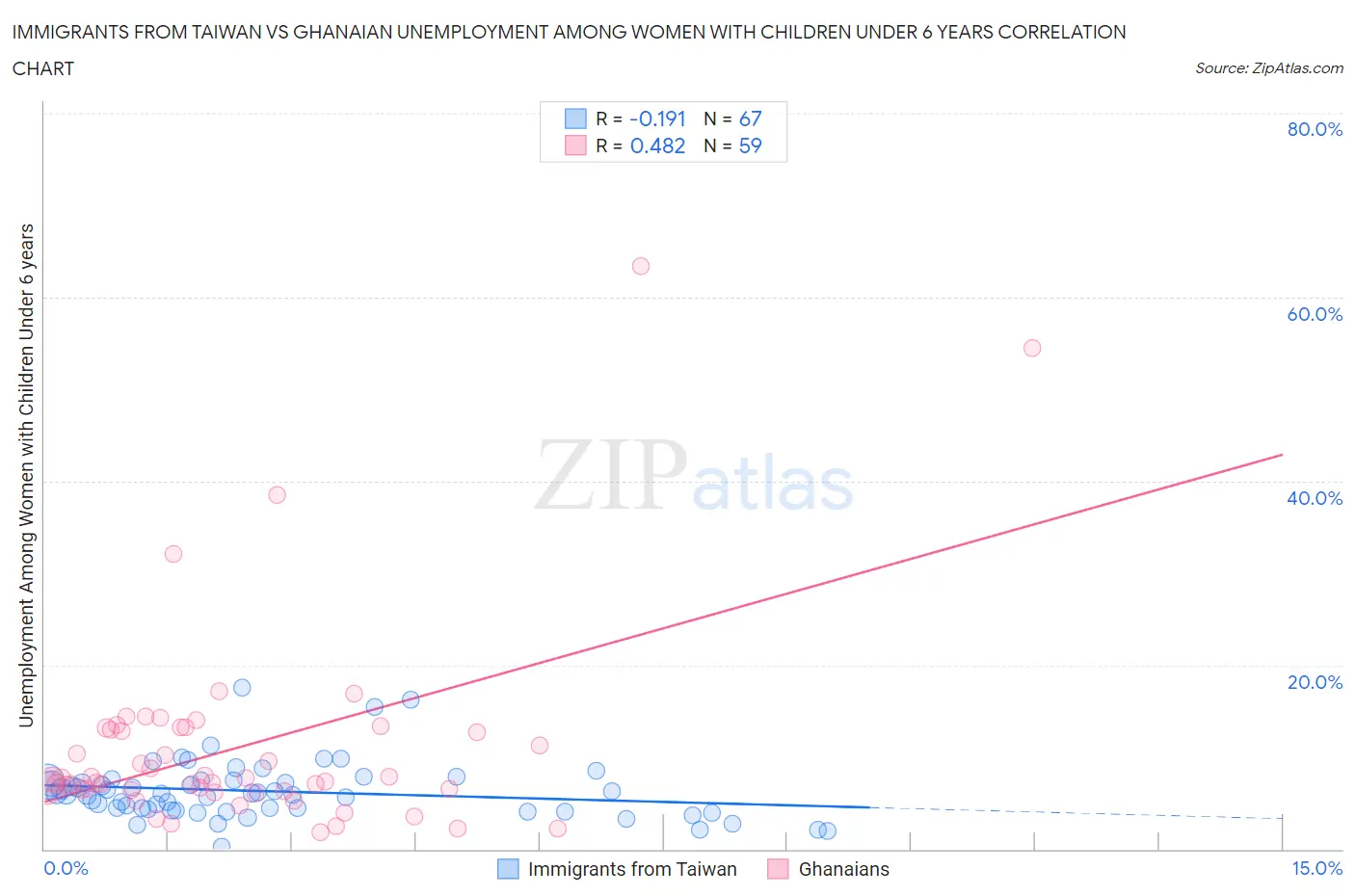 Immigrants from Taiwan vs Ghanaian Unemployment Among Women with Children Under 6 years