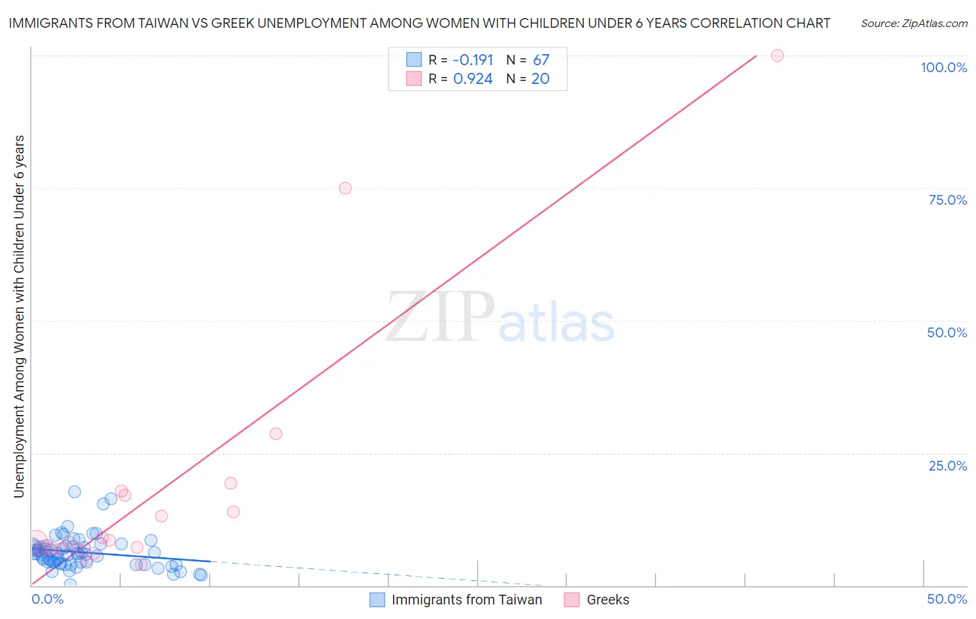 Immigrants from Taiwan vs Greek Unemployment Among Women with Children Under 6 years