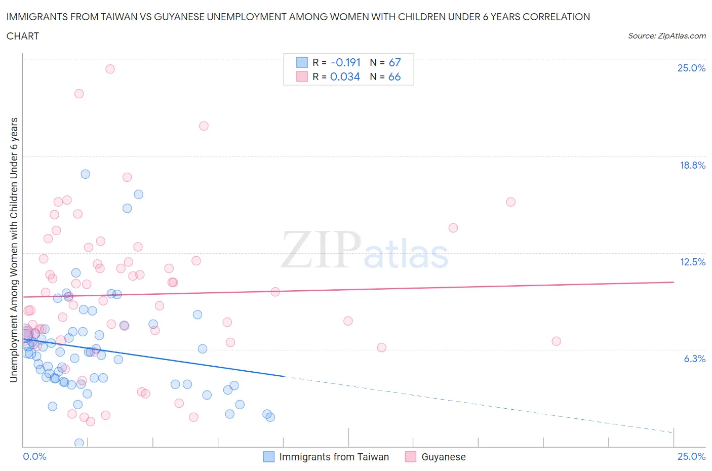 Immigrants from Taiwan vs Guyanese Unemployment Among Women with Children Under 6 years
