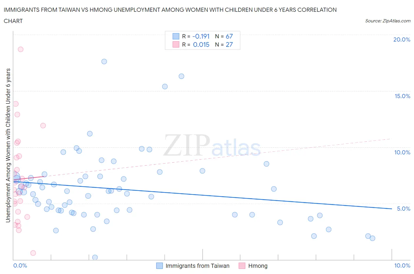 Immigrants from Taiwan vs Hmong Unemployment Among Women with Children Under 6 years