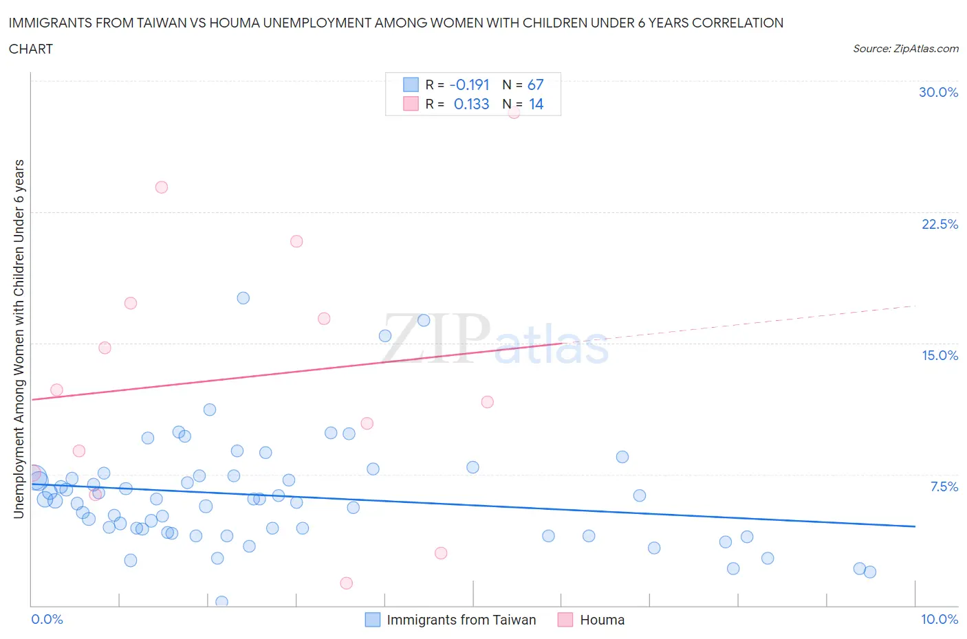 Immigrants from Taiwan vs Houma Unemployment Among Women with Children Under 6 years