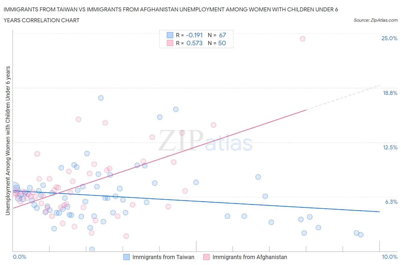 Immigrants from Taiwan vs Immigrants from Afghanistan Unemployment Among Women with Children Under 6 years