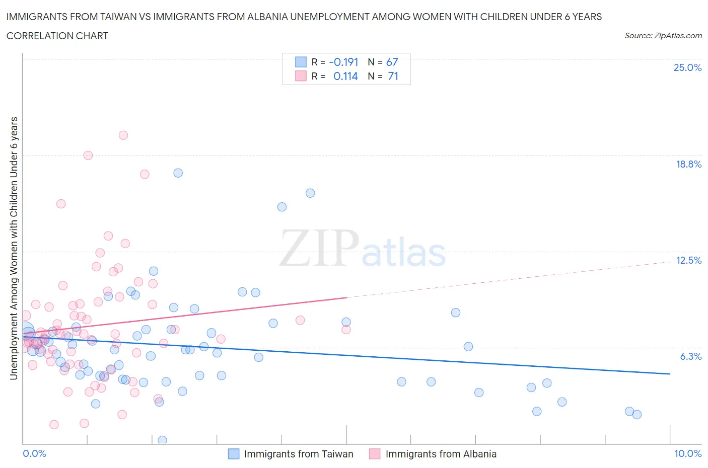 Immigrants from Taiwan vs Immigrants from Albania Unemployment Among Women with Children Under 6 years