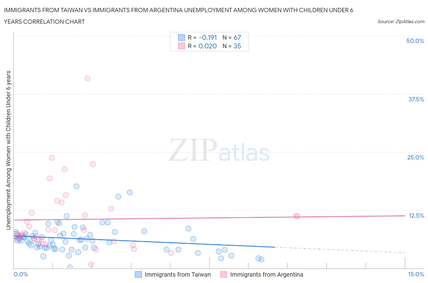 Immigrants from Taiwan vs Immigrants from Argentina Unemployment Among Women with Children Under 6 years