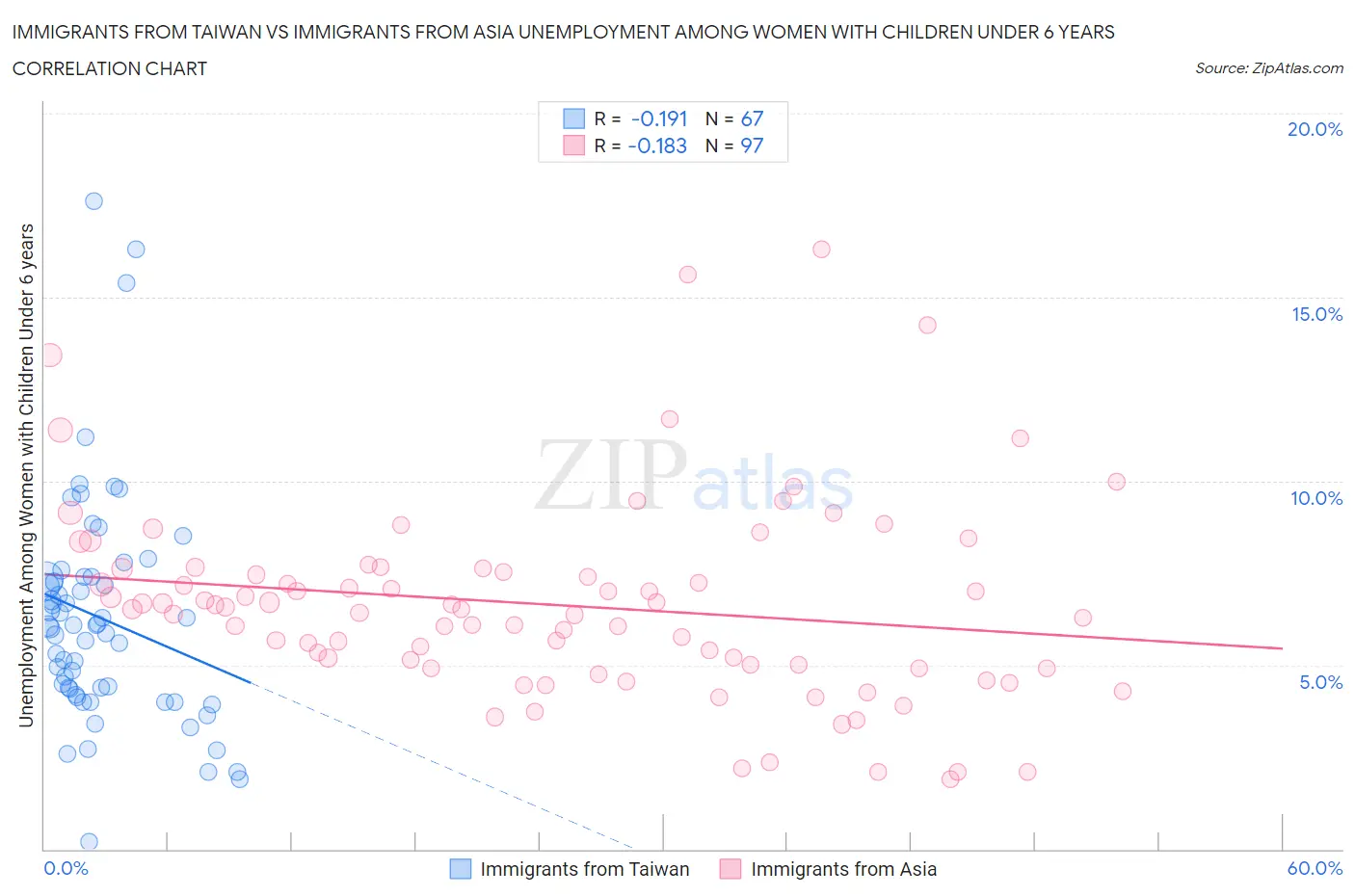 Immigrants from Taiwan vs Immigrants from Asia Unemployment Among Women with Children Under 6 years