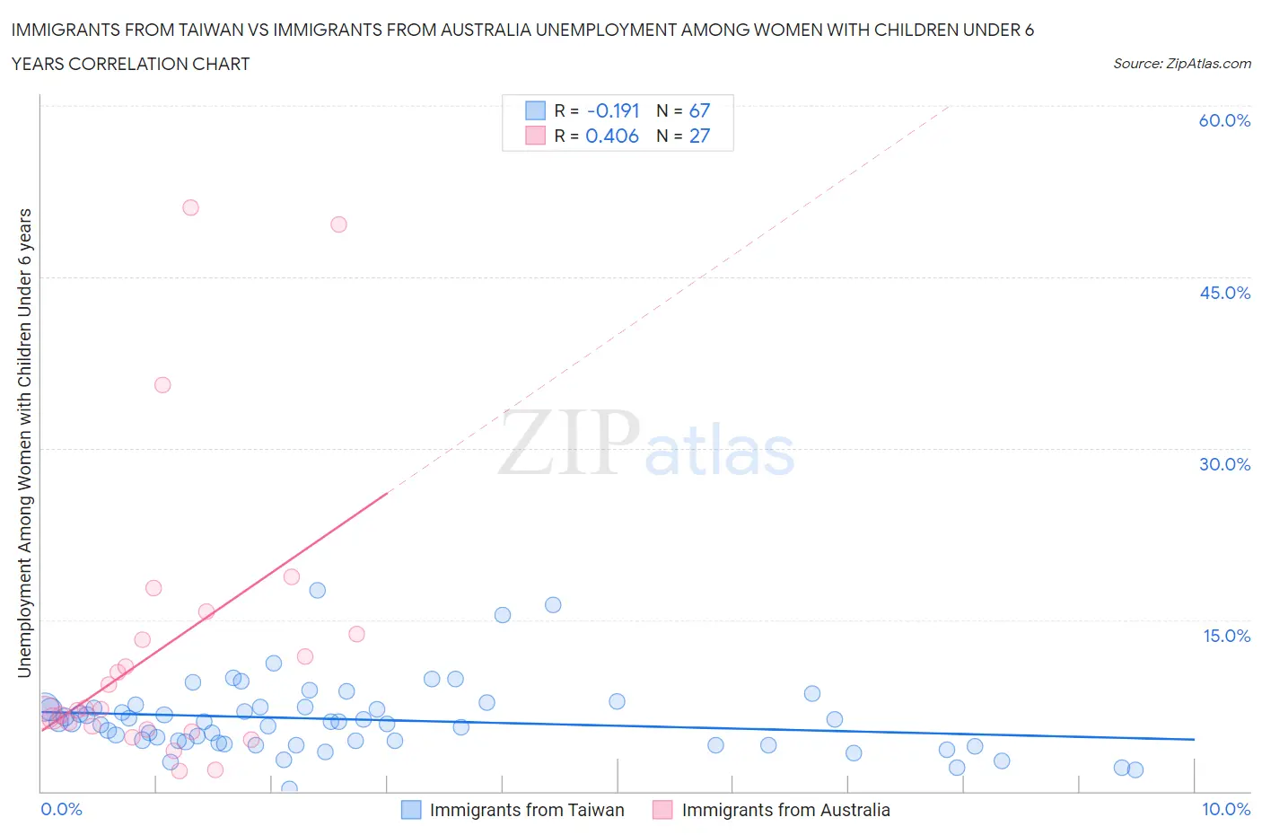 Immigrants from Taiwan vs Immigrants from Australia Unemployment Among Women with Children Under 6 years