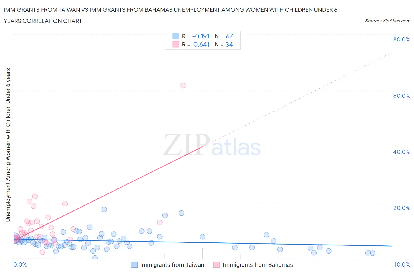 Immigrants from Taiwan vs Immigrants from Bahamas Unemployment Among Women with Children Under 6 years