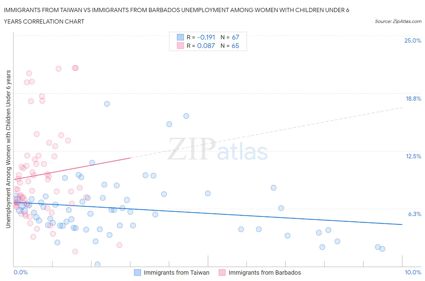 Immigrants from Taiwan vs Immigrants from Barbados Unemployment Among Women with Children Under 6 years