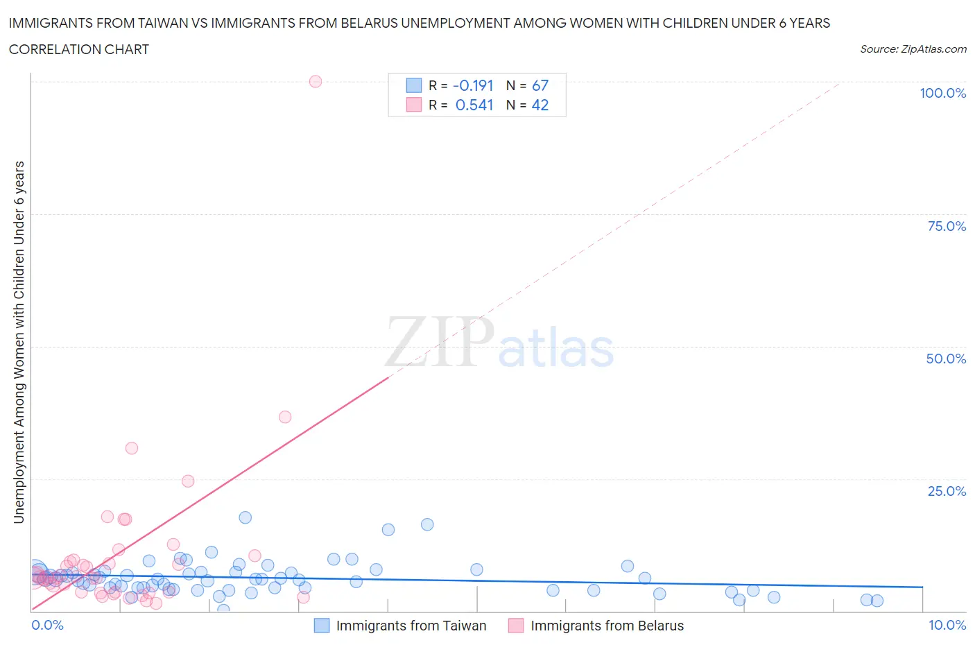 Immigrants from Taiwan vs Immigrants from Belarus Unemployment Among Women with Children Under 6 years