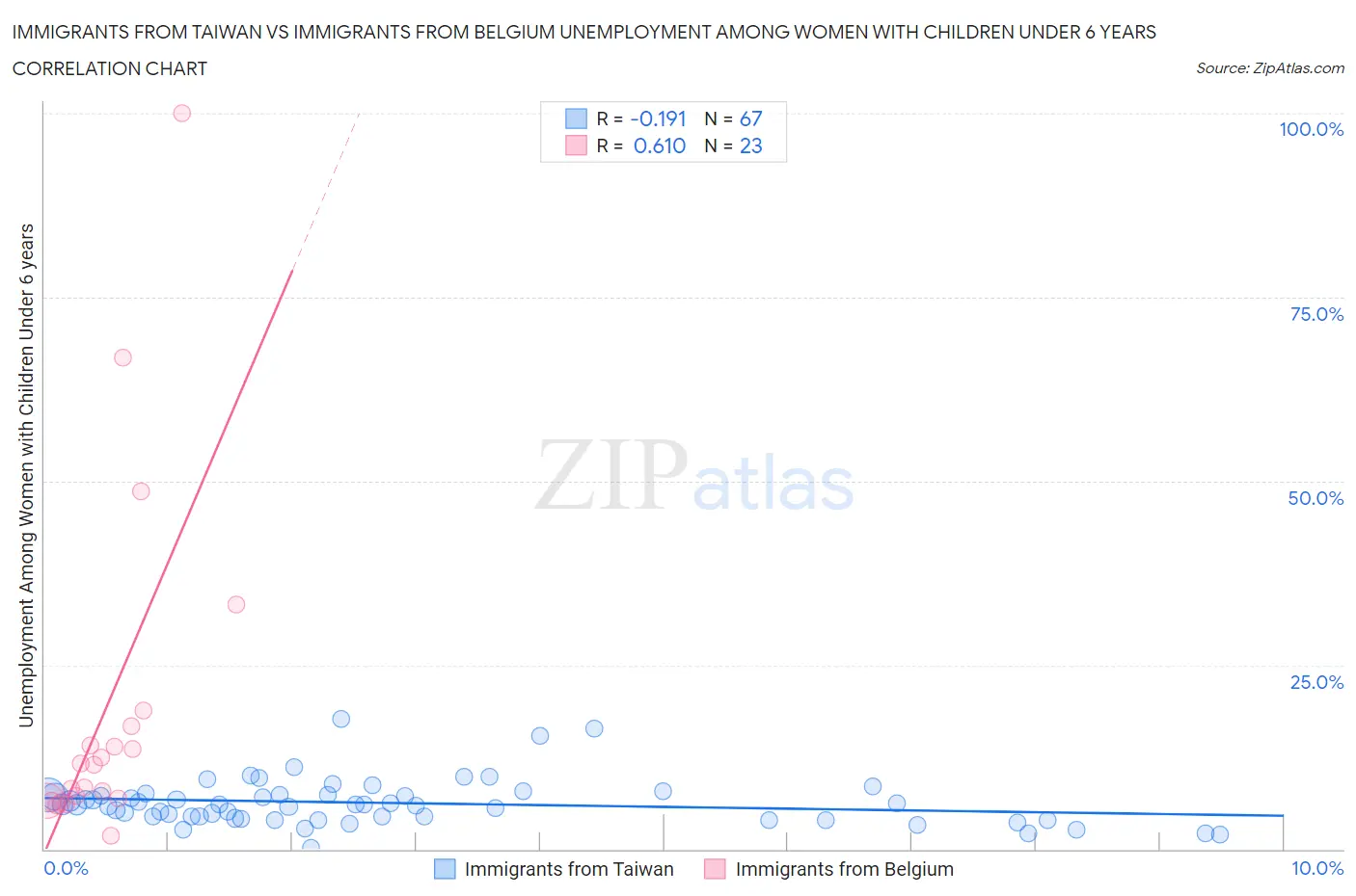 Immigrants from Taiwan vs Immigrants from Belgium Unemployment Among Women with Children Under 6 years