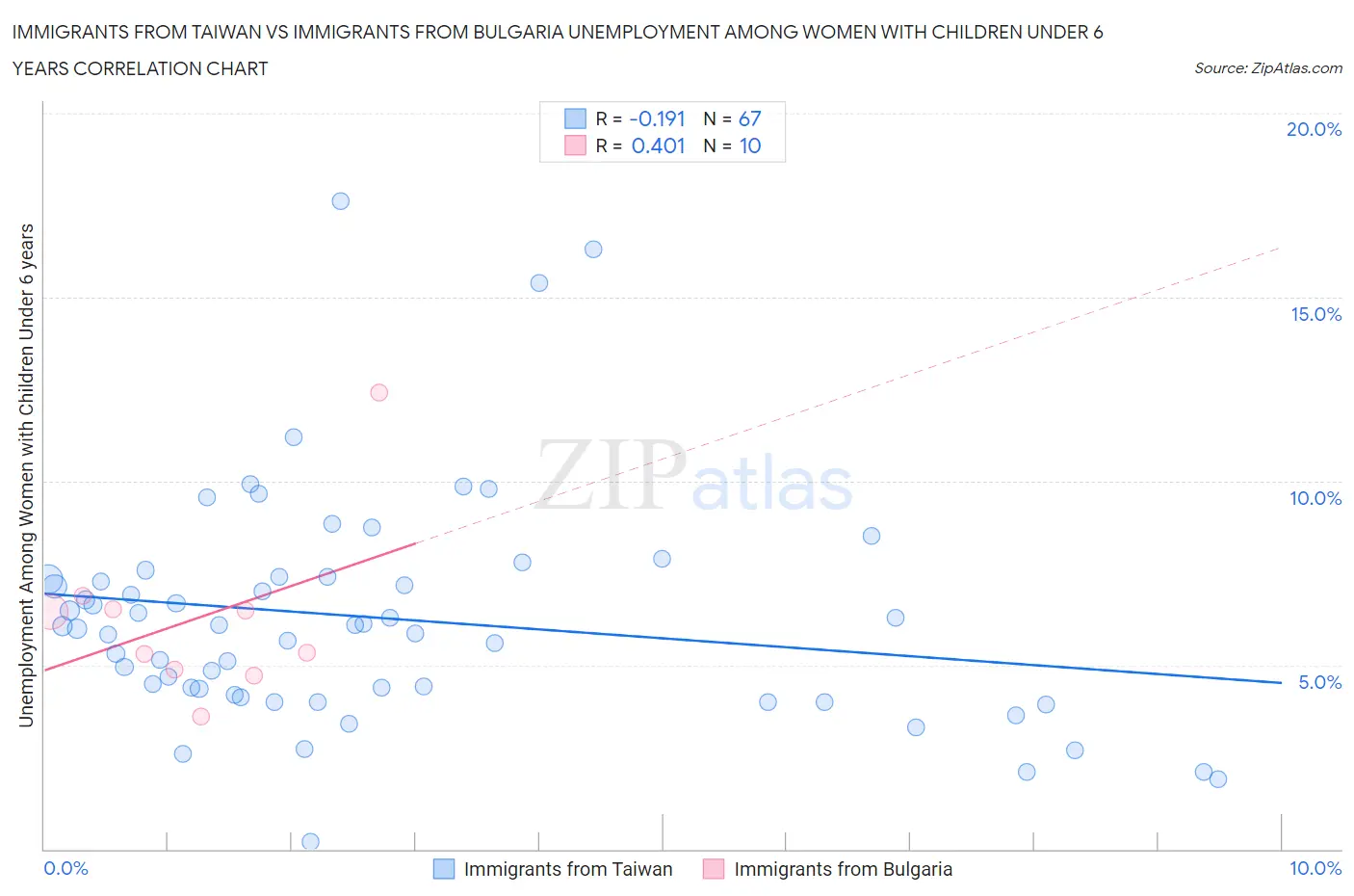 Immigrants from Taiwan vs Immigrants from Bulgaria Unemployment Among Women with Children Under 6 years