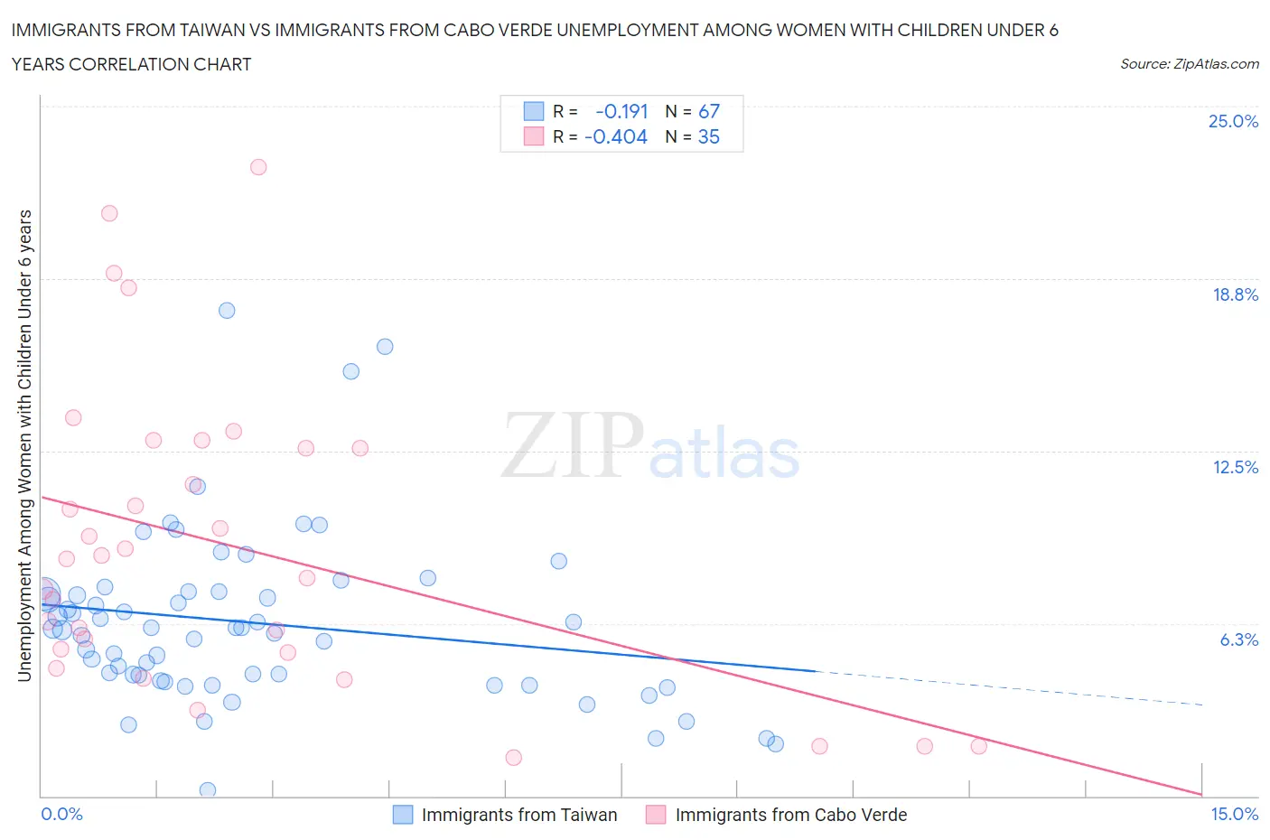 Immigrants from Taiwan vs Immigrants from Cabo Verde Unemployment Among Women with Children Under 6 years