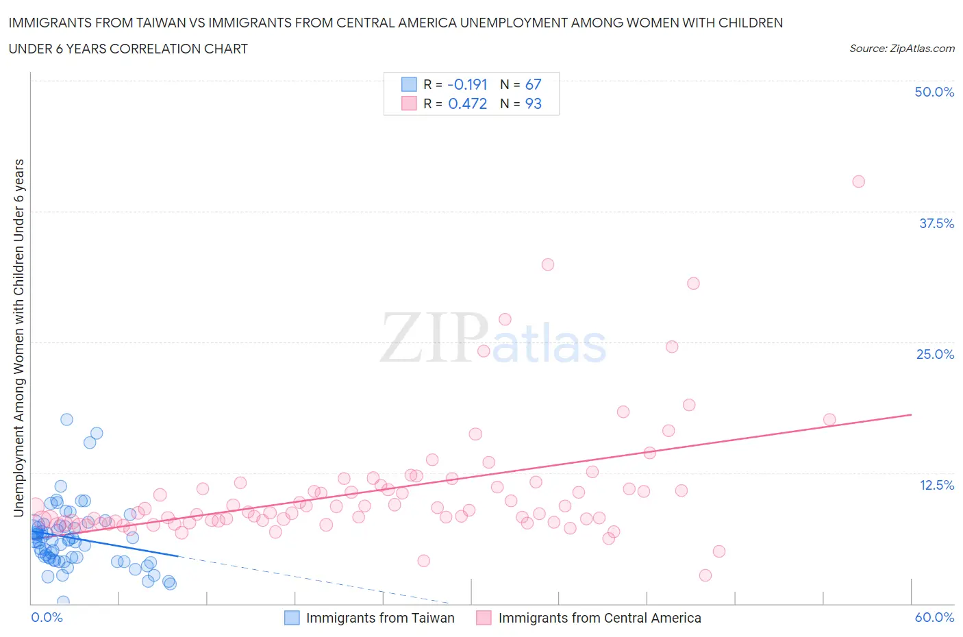 Immigrants from Taiwan vs Immigrants from Central America Unemployment Among Women with Children Under 6 years
