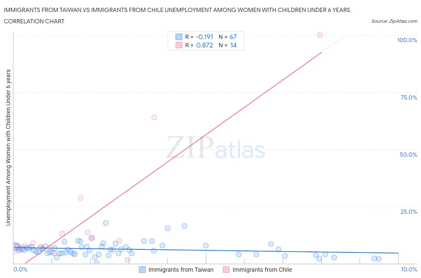 Immigrants from Taiwan vs Immigrants from Chile Unemployment Among Women with Children Under 6 years