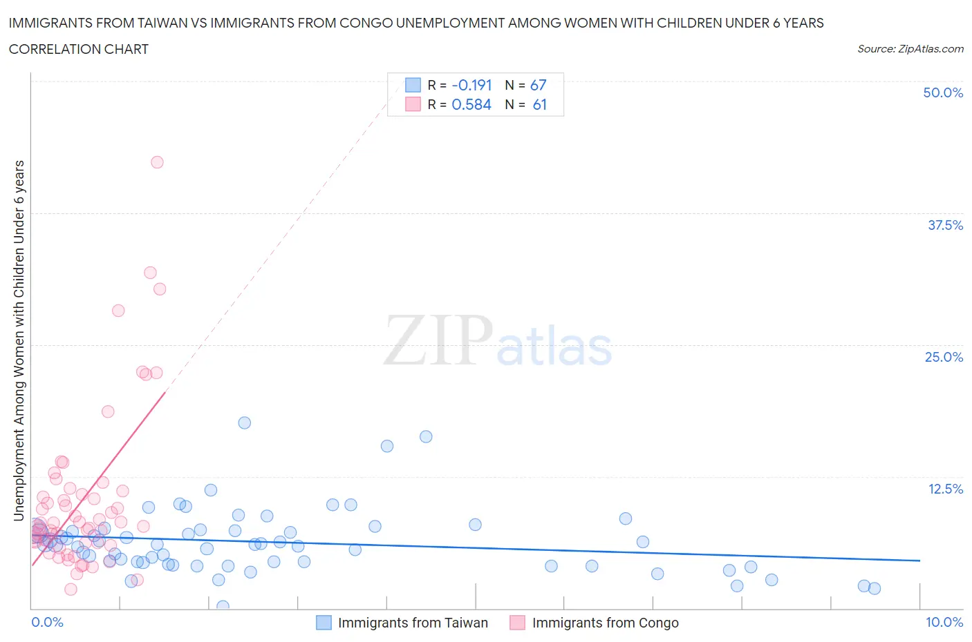 Immigrants from Taiwan vs Immigrants from Congo Unemployment Among Women with Children Under 6 years