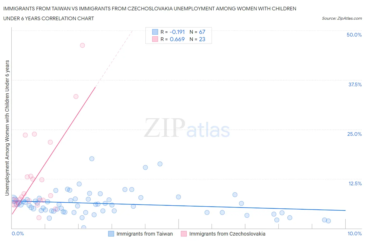 Immigrants from Taiwan vs Immigrants from Czechoslovakia Unemployment Among Women with Children Under 6 years