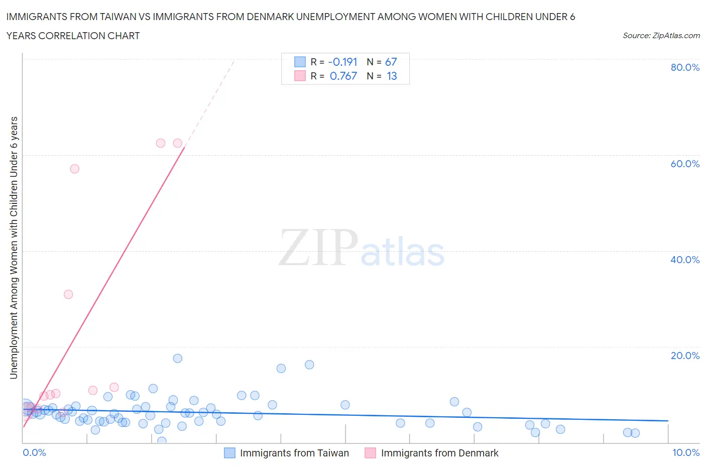 Immigrants from Taiwan vs Immigrants from Denmark Unemployment Among Women with Children Under 6 years