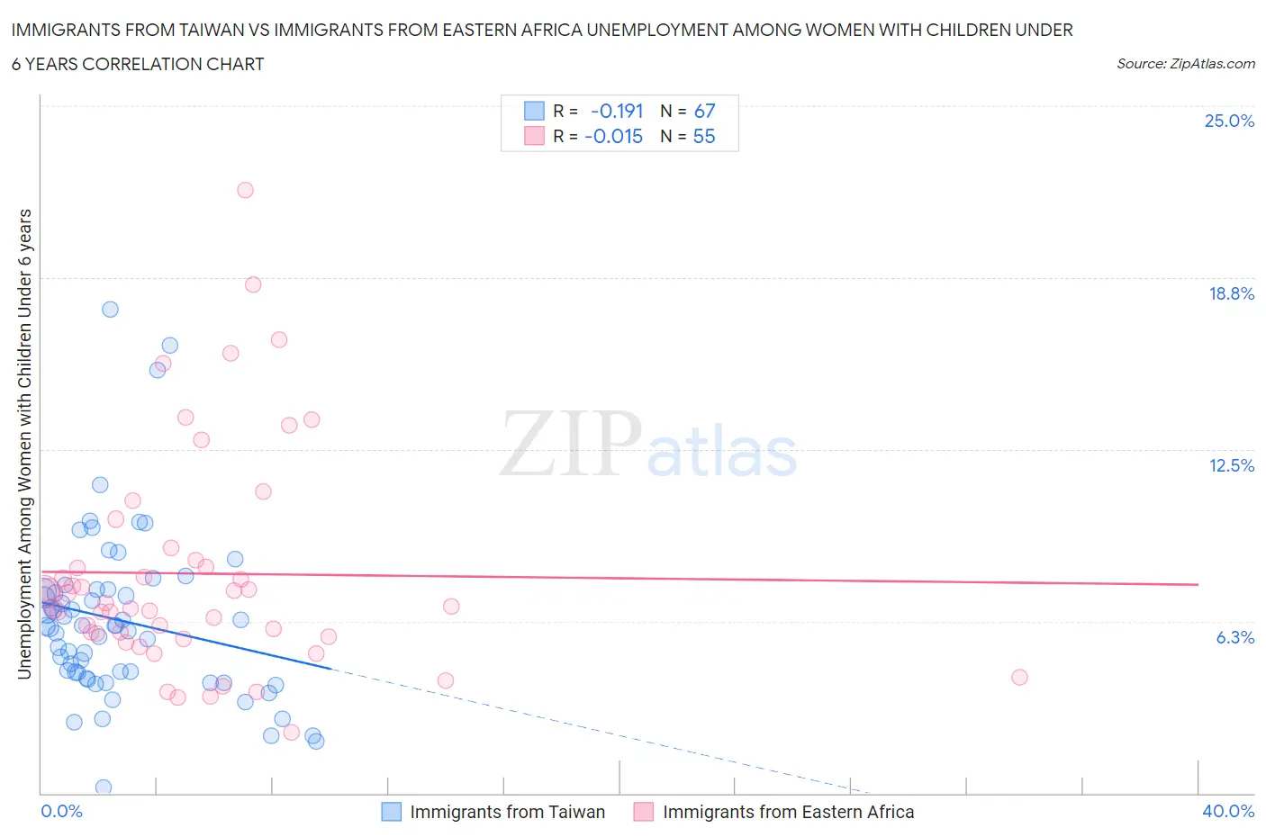 Immigrants from Taiwan vs Immigrants from Eastern Africa Unemployment Among Women with Children Under 6 years