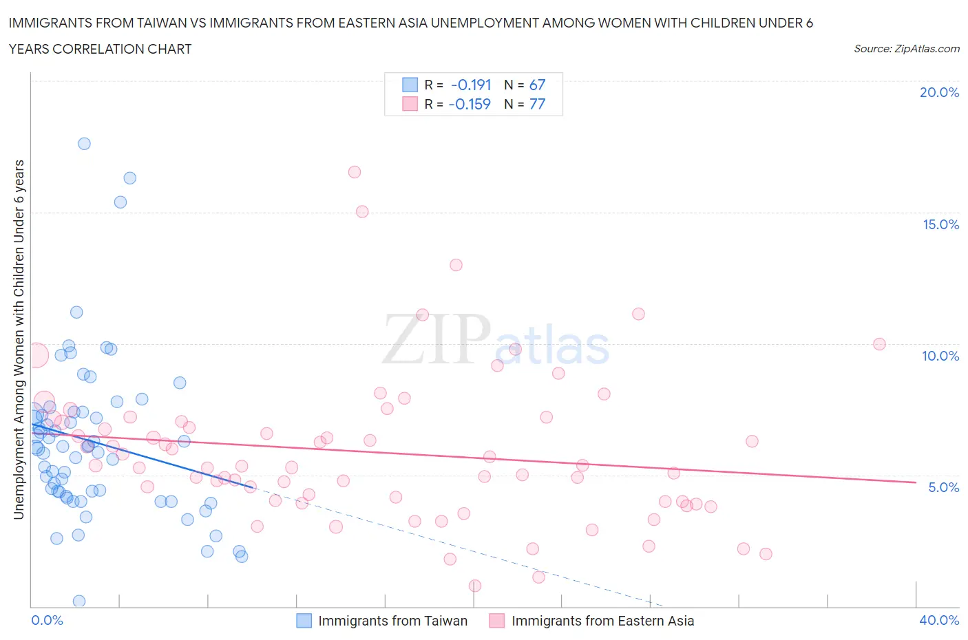Immigrants from Taiwan vs Immigrants from Eastern Asia Unemployment Among Women with Children Under 6 years