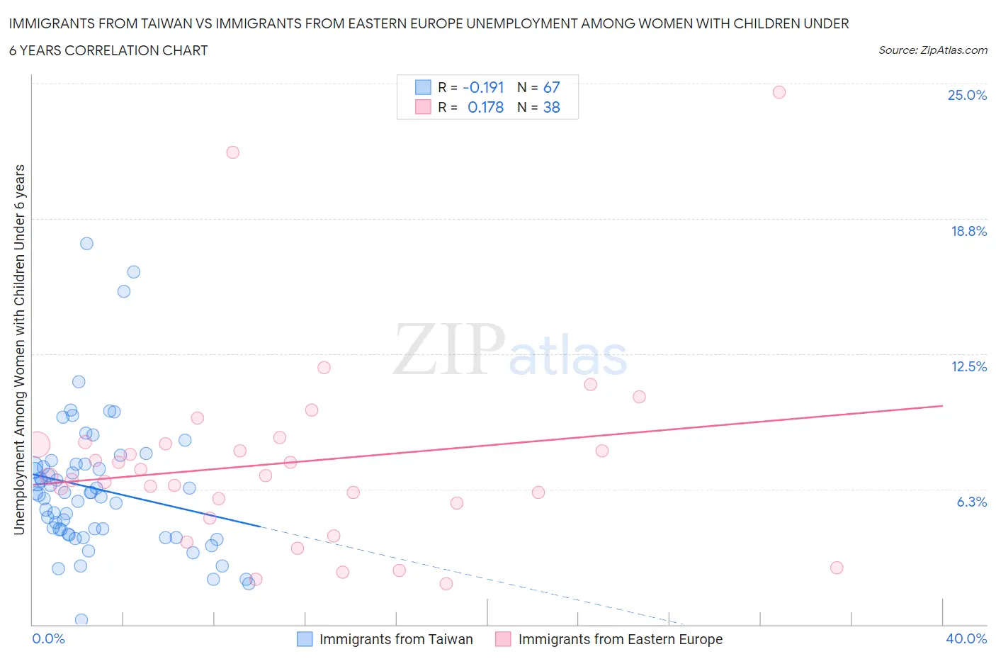 Immigrants from Taiwan vs Immigrants from Eastern Europe Unemployment Among Women with Children Under 6 years