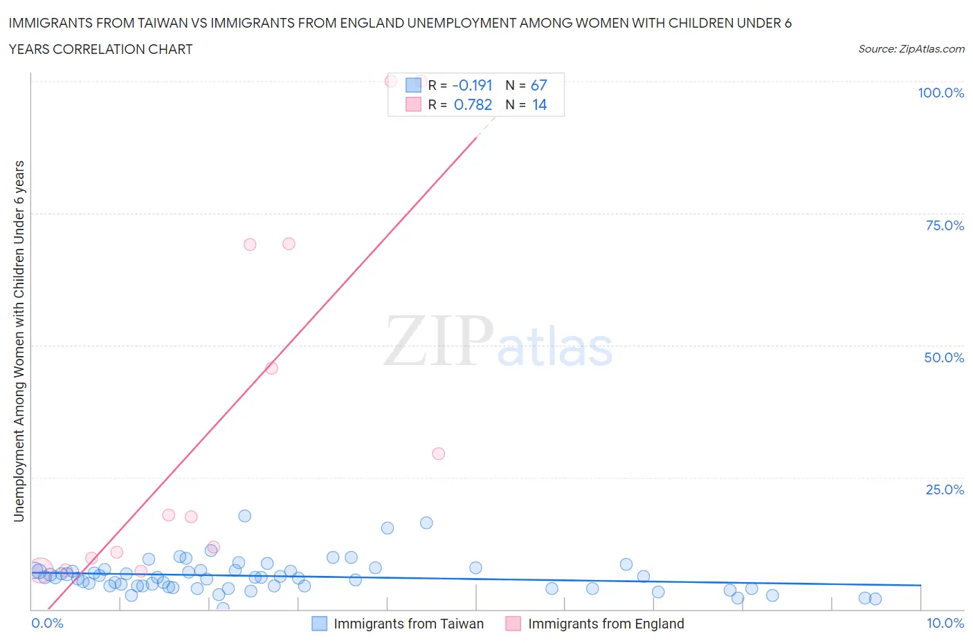 Immigrants from Taiwan vs Immigrants from England Unemployment Among Women with Children Under 6 years