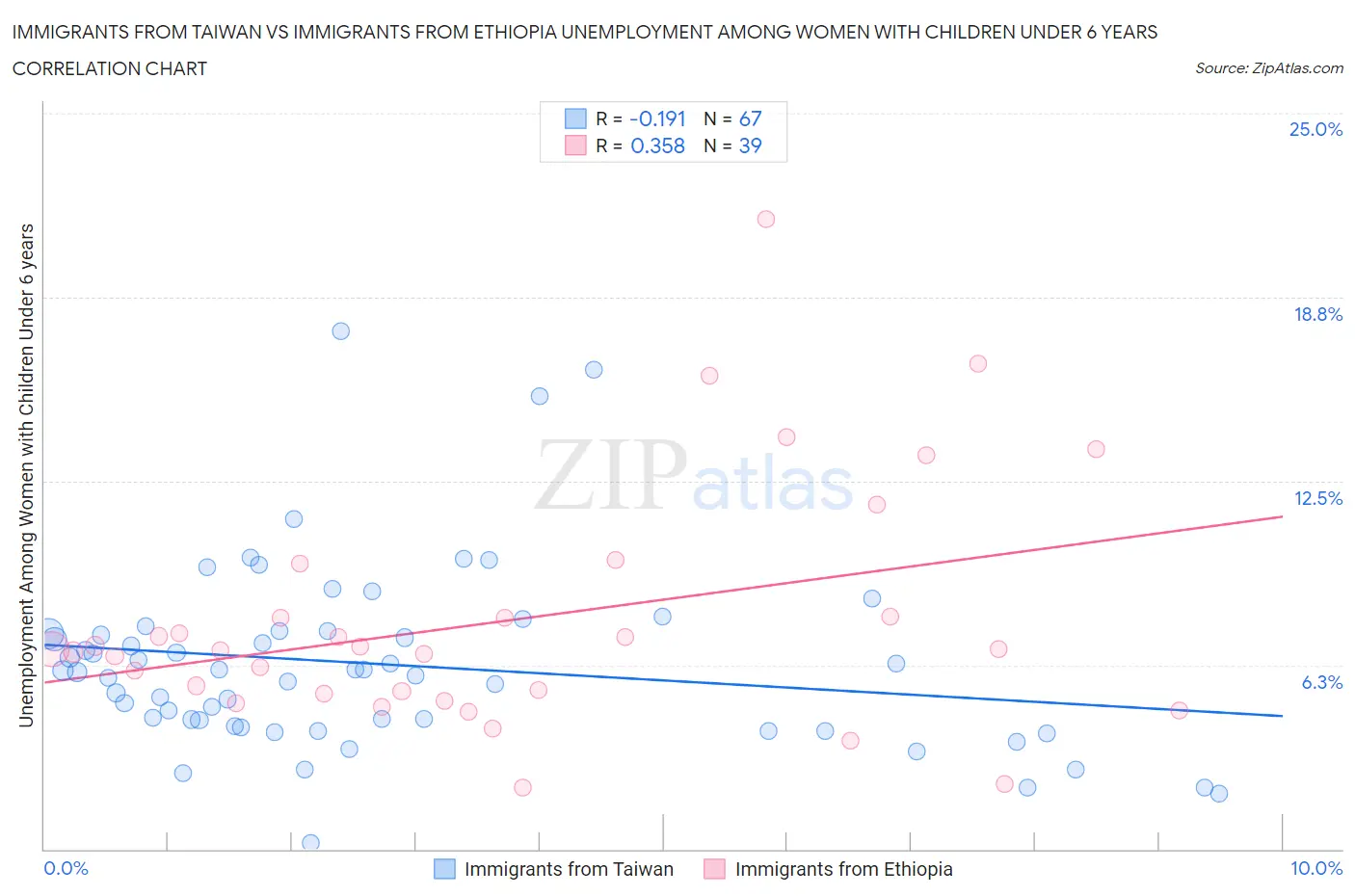 Immigrants from Taiwan vs Immigrants from Ethiopia Unemployment Among Women with Children Under 6 years