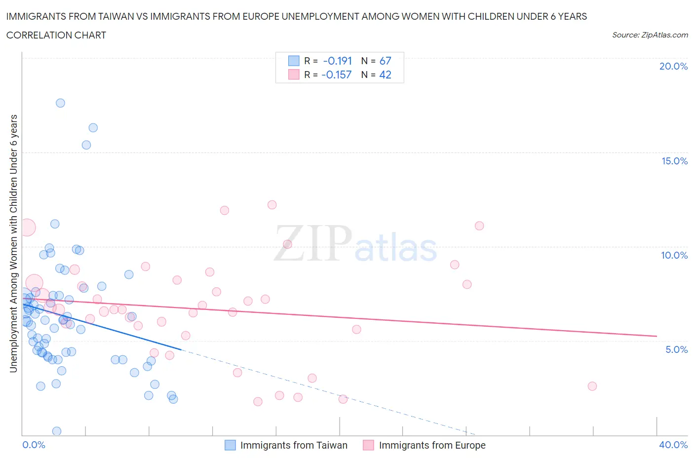 Immigrants from Taiwan vs Immigrants from Europe Unemployment Among Women with Children Under 6 years