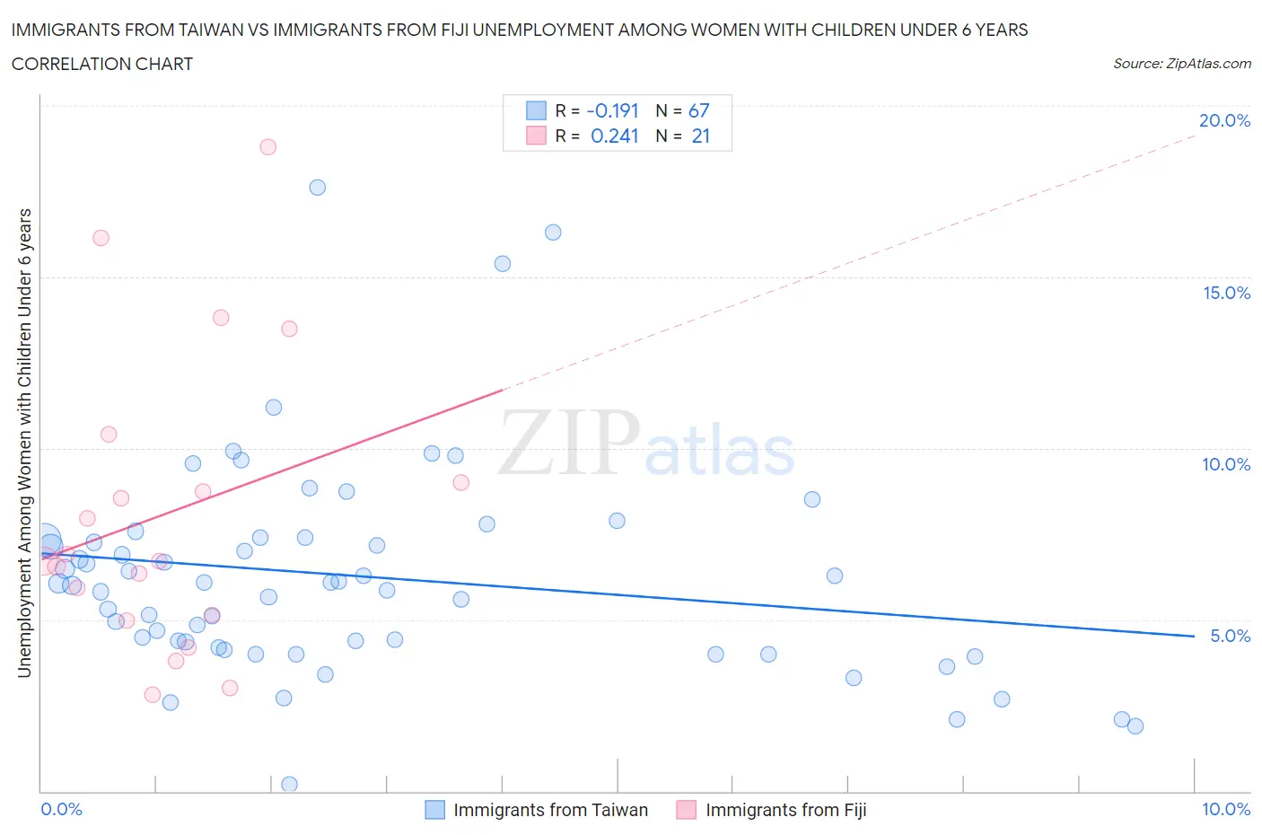 Immigrants from Taiwan vs Immigrants from Fiji Unemployment Among Women with Children Under 6 years