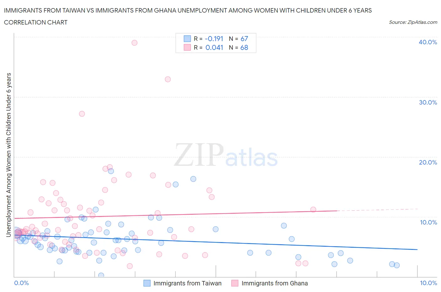 Immigrants from Taiwan vs Immigrants from Ghana Unemployment Among Women with Children Under 6 years