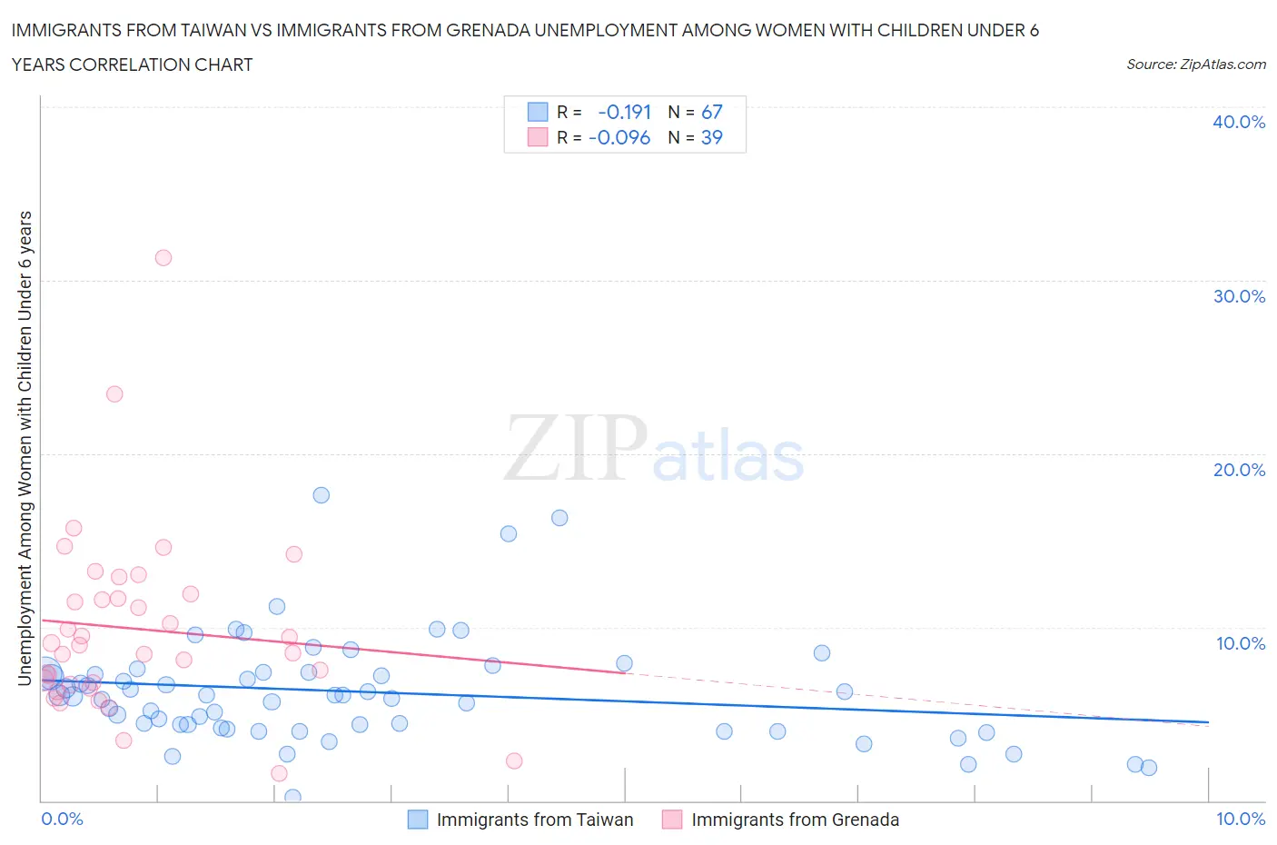 Immigrants from Taiwan vs Immigrants from Grenada Unemployment Among Women with Children Under 6 years