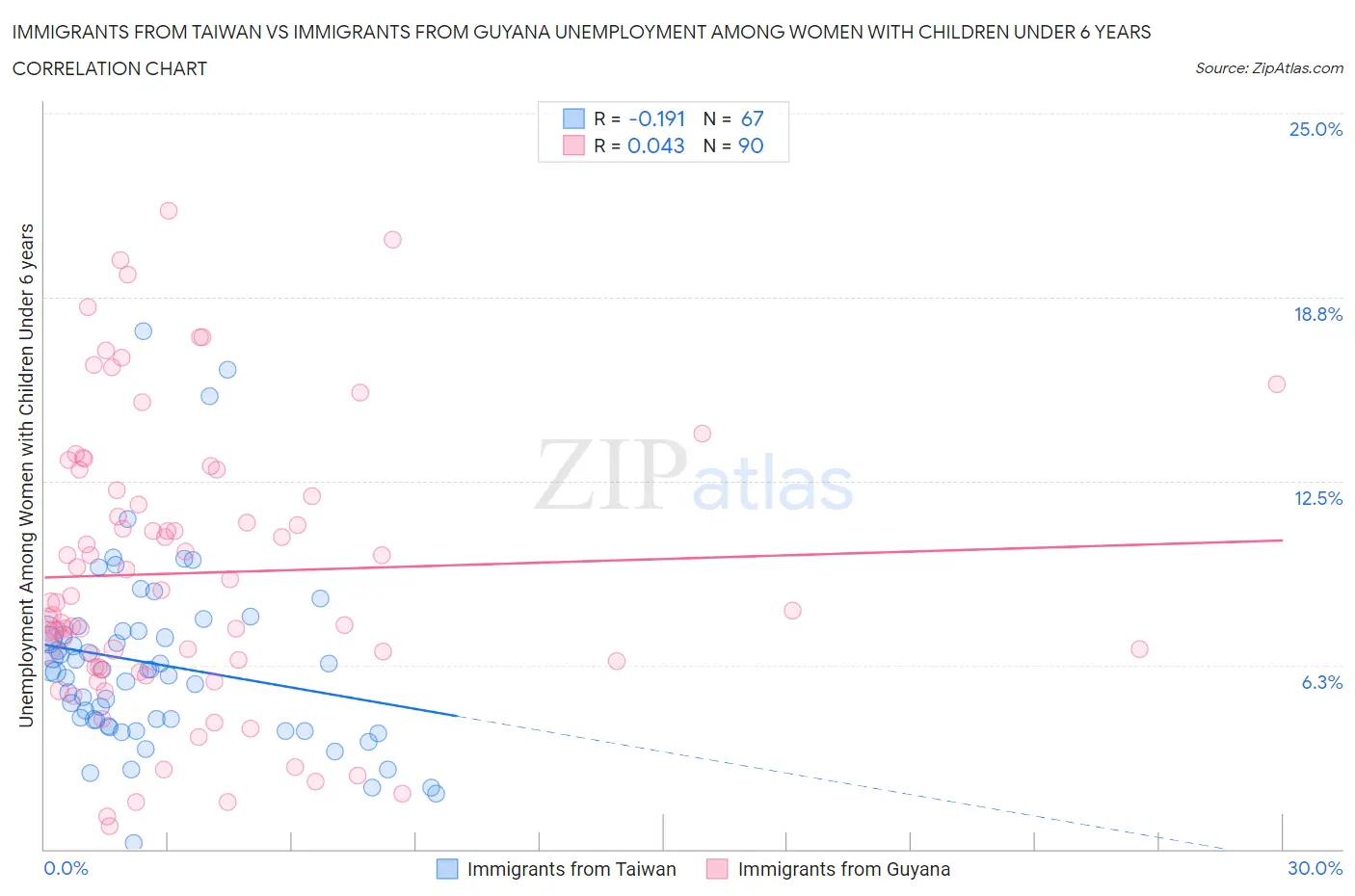 Immigrants from Taiwan vs Immigrants from Guyana Unemployment Among Women with Children Under 6 years