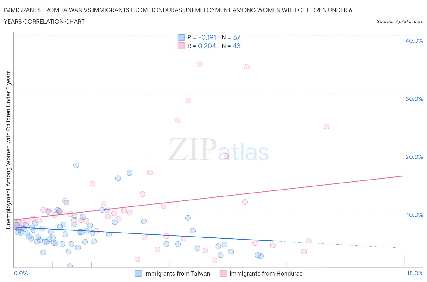 Immigrants from Taiwan vs Immigrants from Honduras Unemployment Among Women with Children Under 6 years