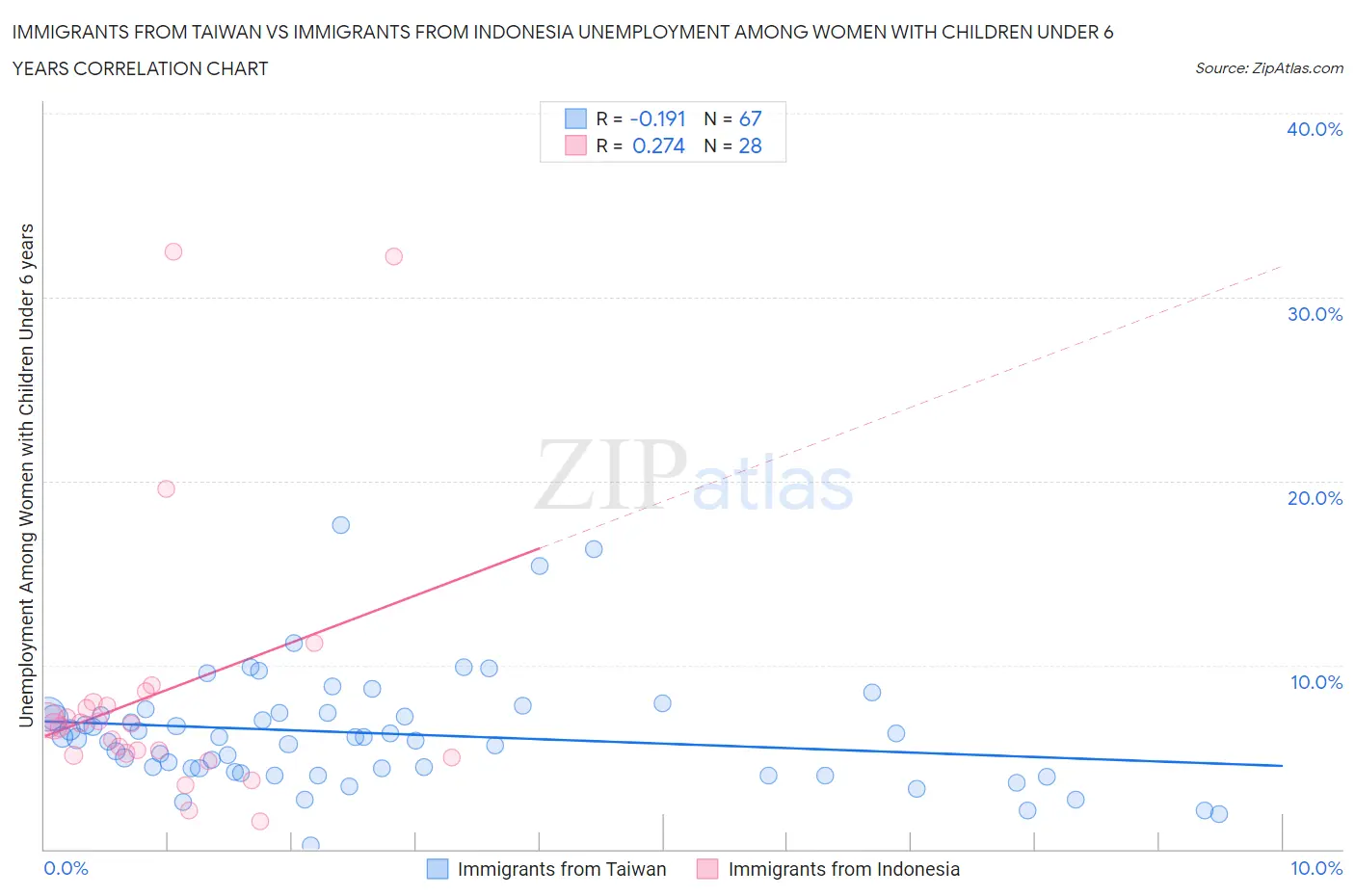 Immigrants from Taiwan vs Immigrants from Indonesia Unemployment Among Women with Children Under 6 years