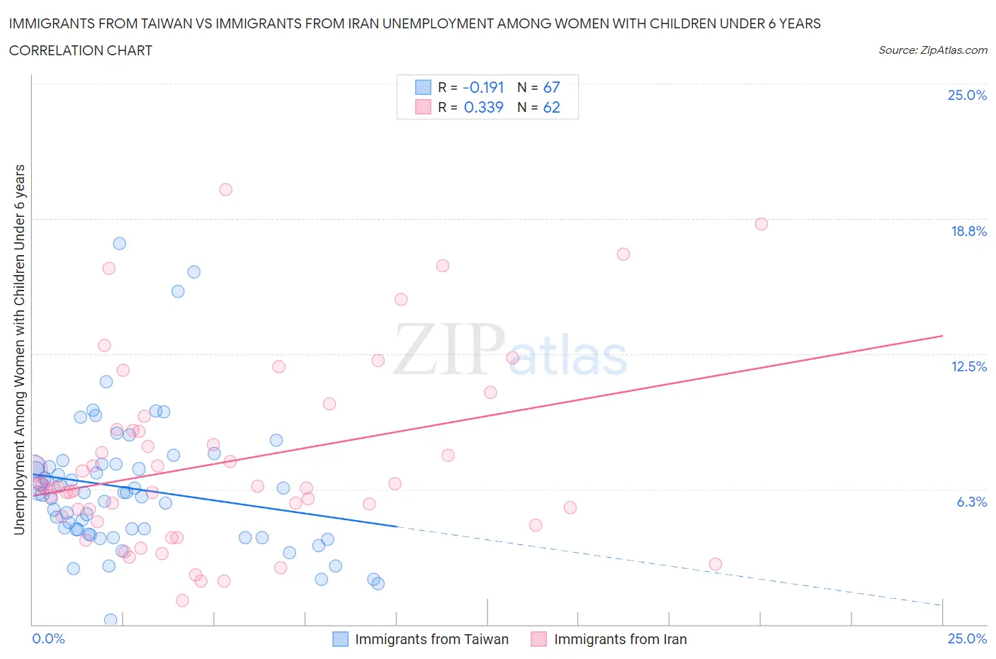 Immigrants from Taiwan vs Immigrants from Iran Unemployment Among Women with Children Under 6 years