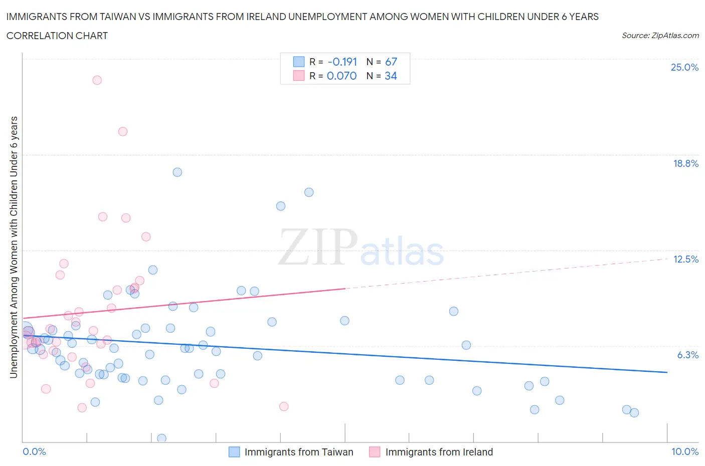 Immigrants from Taiwan vs Immigrants from Ireland Unemployment Among Women with Children Under 6 years